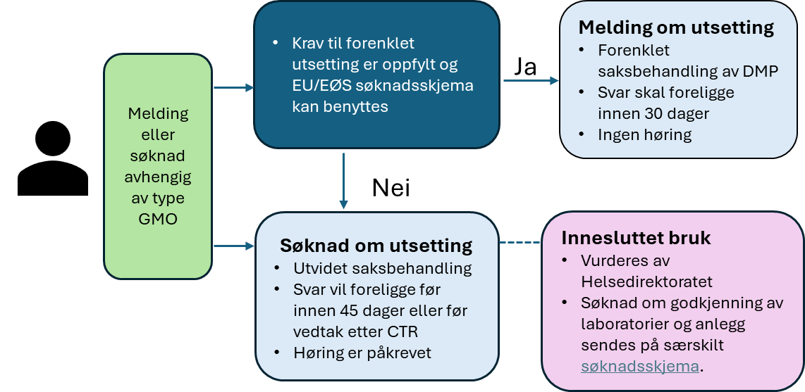 Melding / søknad i forbindelse med GMO