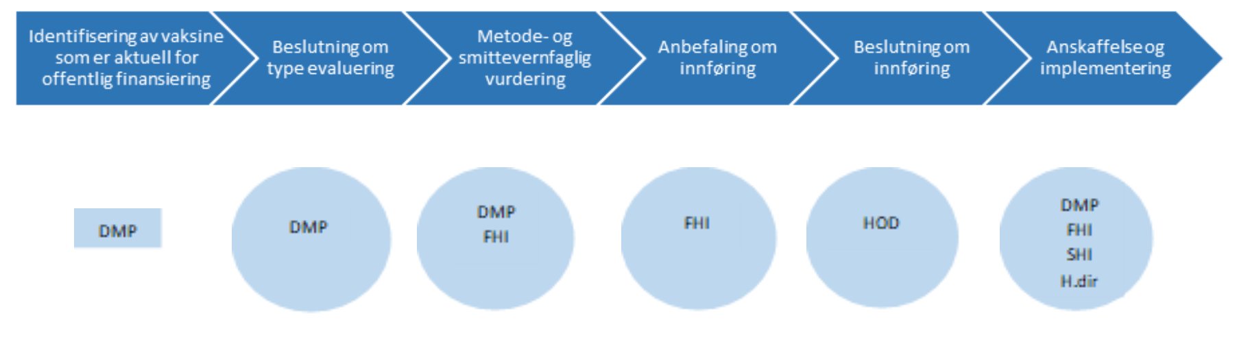 DMP vurderer vaksinens egnethet, kostnad og nytte. FHI bidrar til den faglige vurderingen og gir anbefaling om en ny vaksine bør bli innført. HOD tar beslutning om finansering og flere aktører sørger for at vaksinen blir innført.