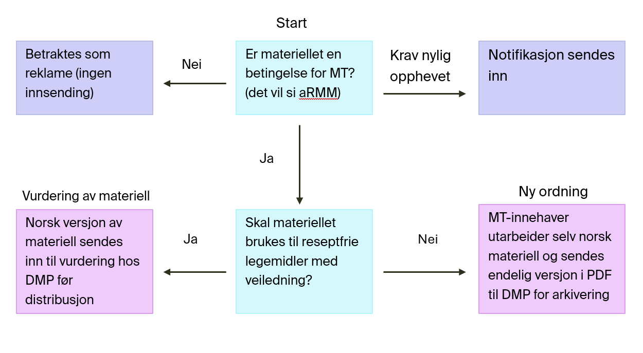 Figur som viser når MT-innehaver skal sende inn opplæringsmateriell