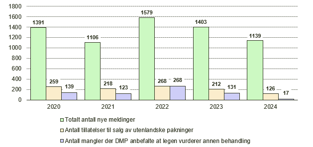 Figur som viser meldinger om forsyningsproblemer for årene 2020-2024.