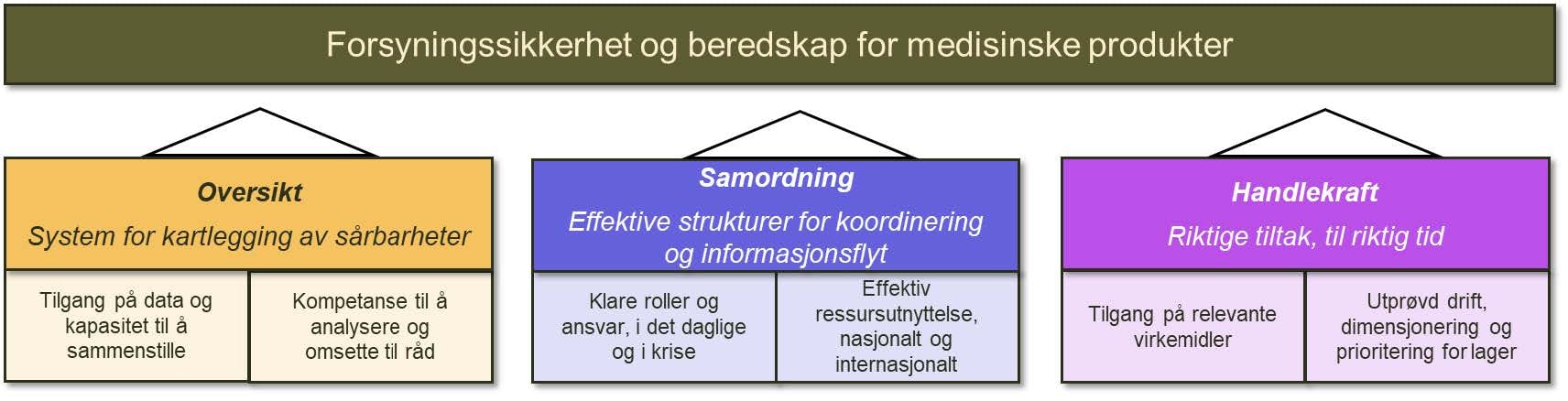 Illustrasjon av målbilde som oppsummerer hovedelementene oversikt, samordning og handlekraft.