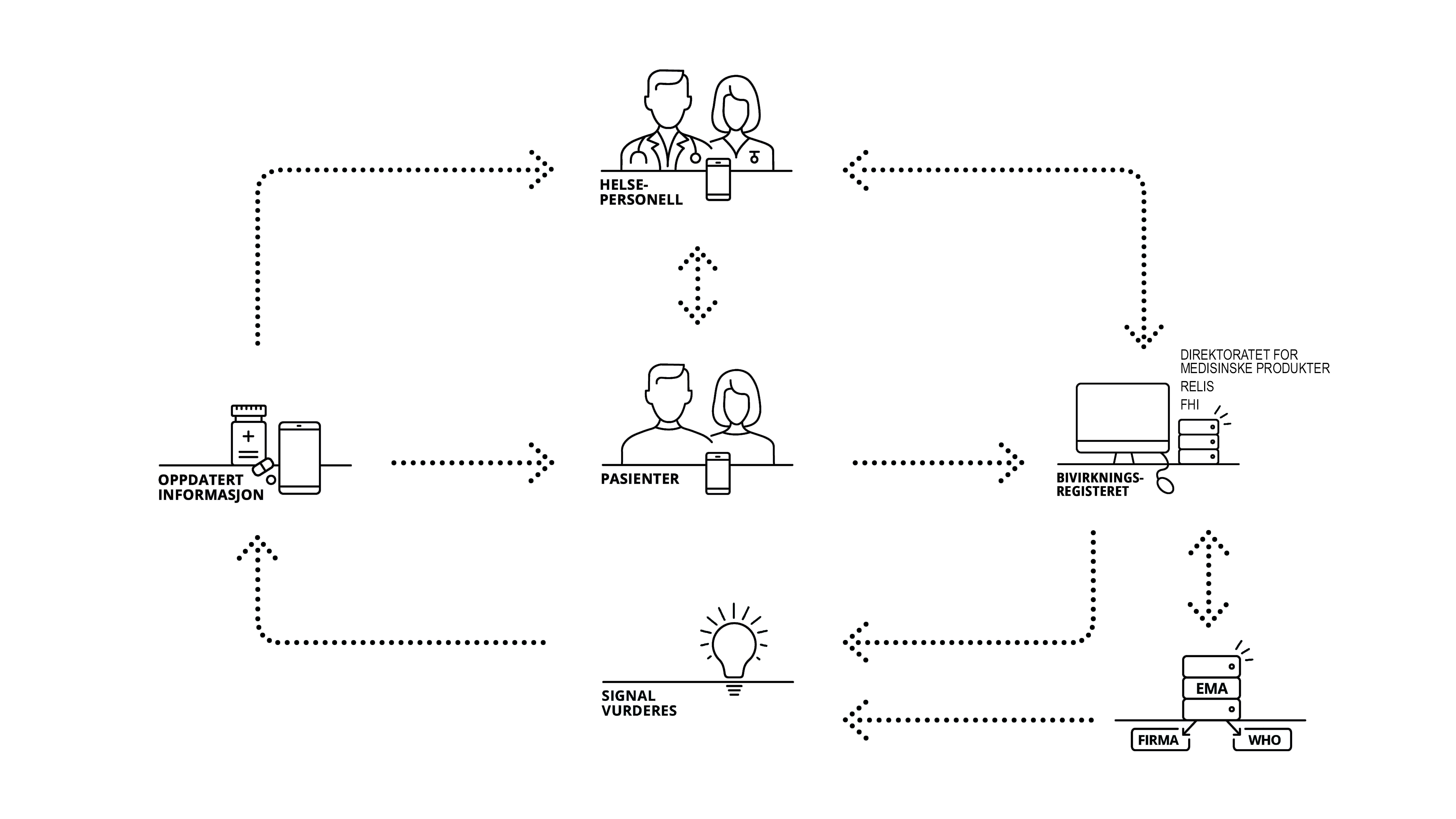 Fremstilling av meldesystem for bivirkninger