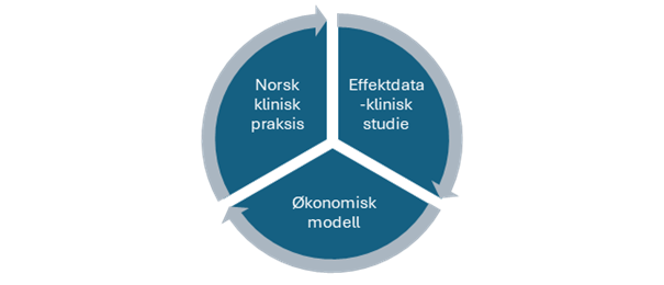 Bilde som viser overensstemmelse mellom norsk klinisk praksis, effektdata- klinisk studie og økonomisk modell